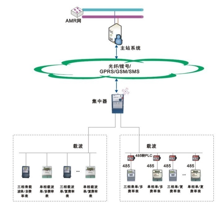 老王說表之---我電表很少都在一個大區分散安裝，不想數據上網，可以用本地軟