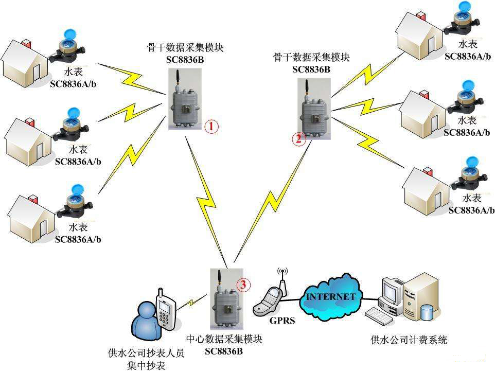 老王說表之----電子水表怎么看