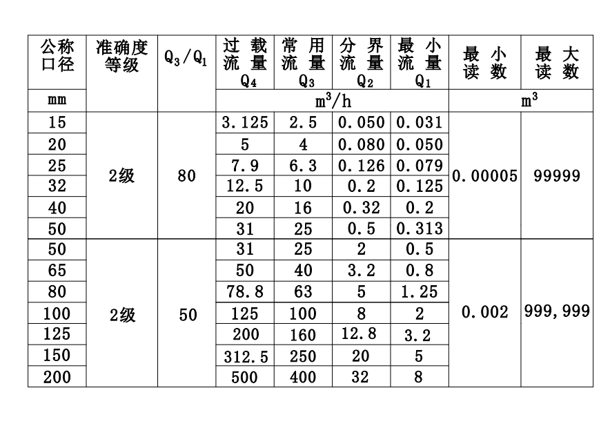 預付費水表