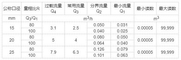 LORA遠傳閥控水表