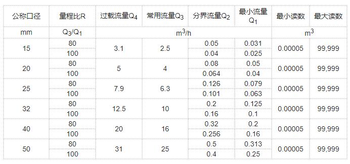 連云港旋翼式水表